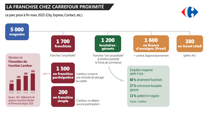 Franchise chez Carrefour proximite