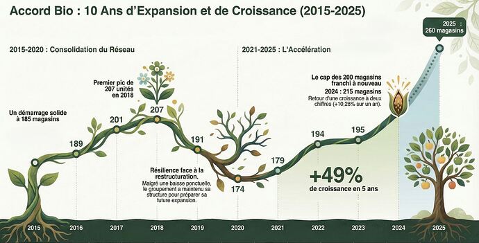 Accord bio croissance