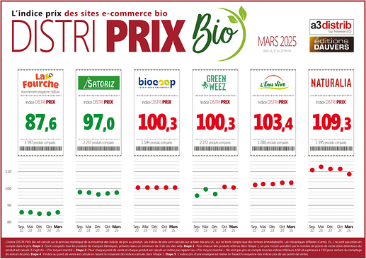 Comparatif la Fourche 2025